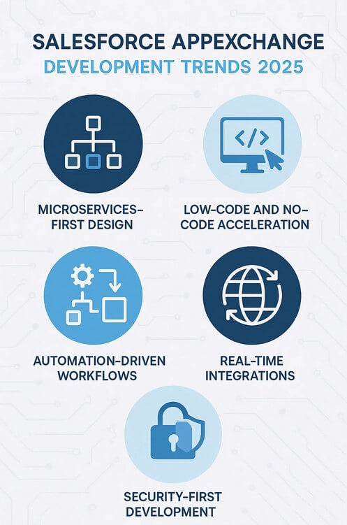 The Current Landscape of Salesforce AppExchange
