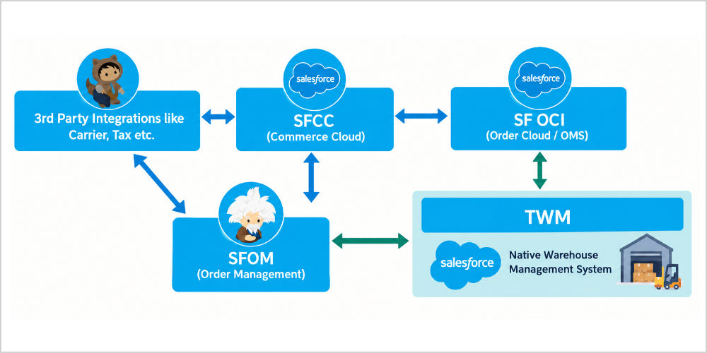 Salesforce Omni-Channel Inventory (OCI) integration for WMS customers